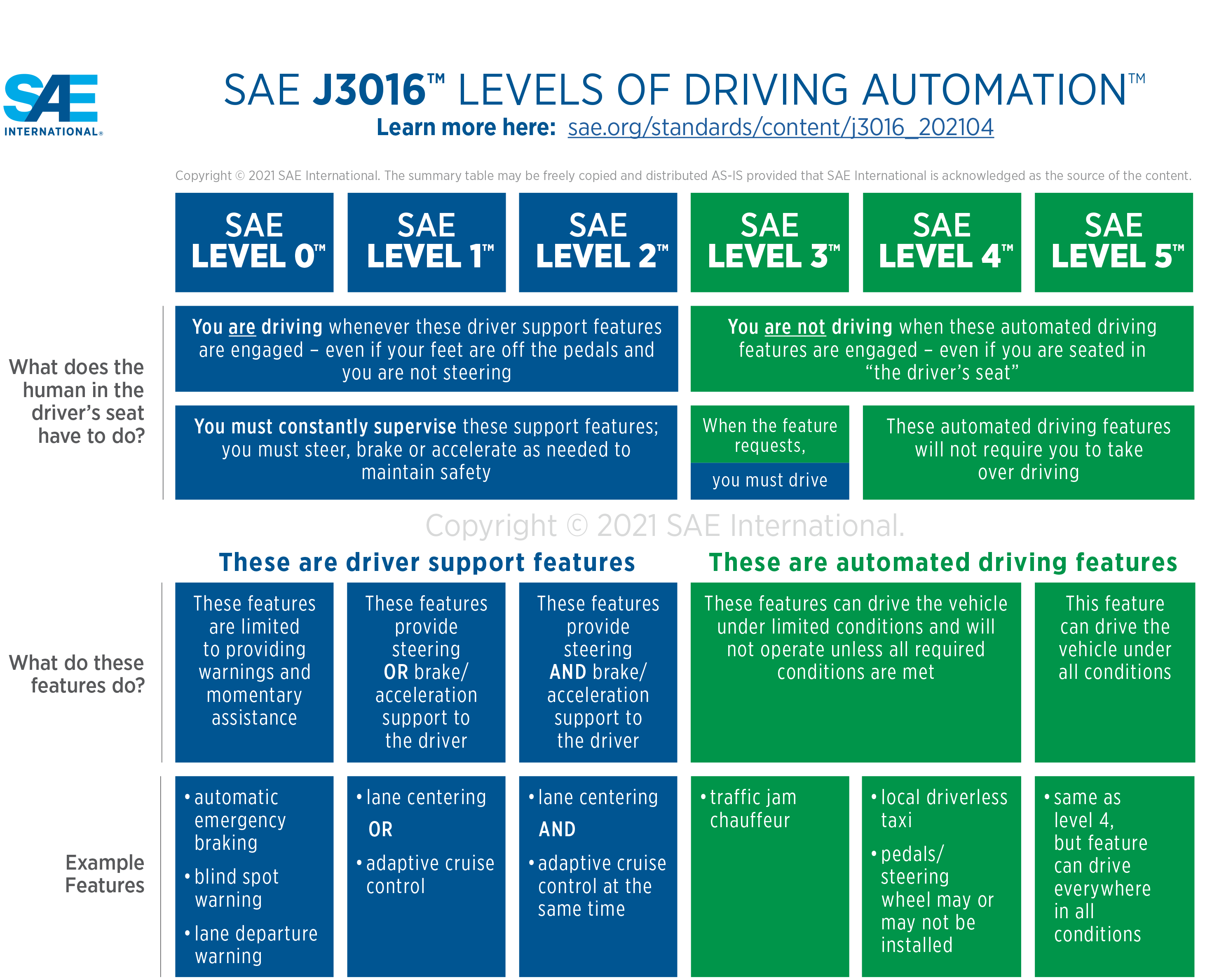 SAE J3016 Levels